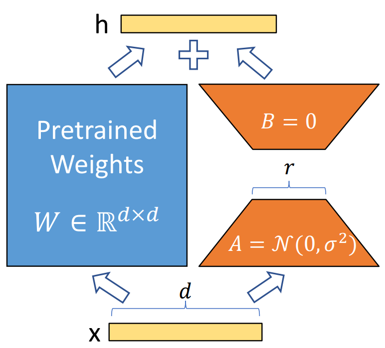 图2.1 LoRA原理示意图