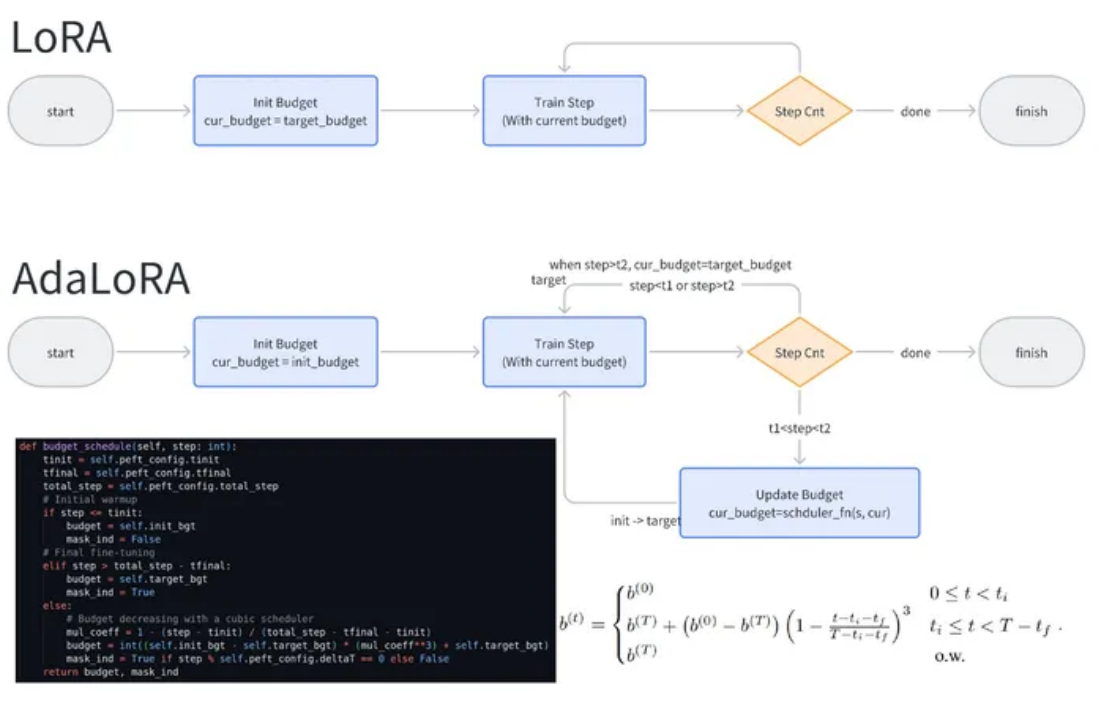 图2.2 AdaLoRA原理示意图