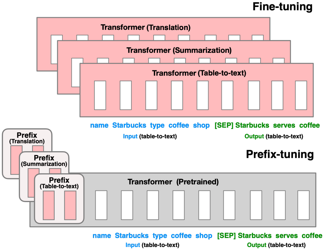图2.4 Prefix-Tuning原理示意图