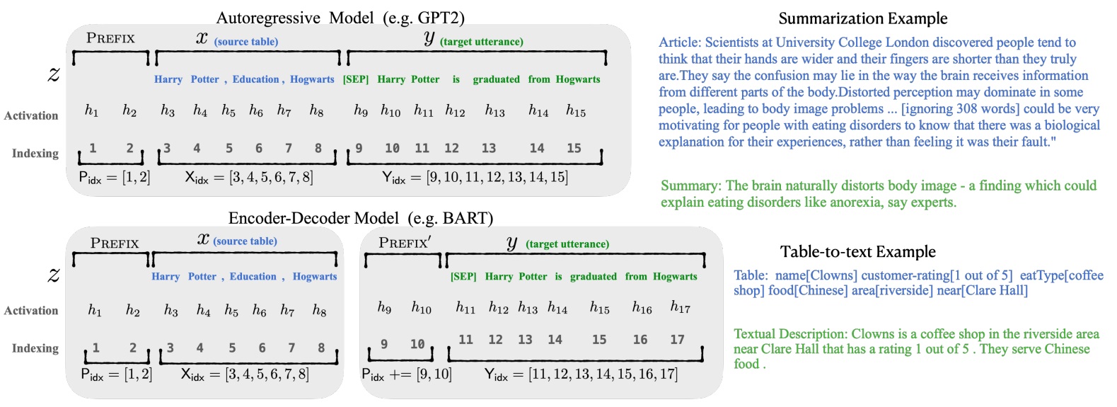 图2.5 Prefix-Tuning用于生成任务的示例