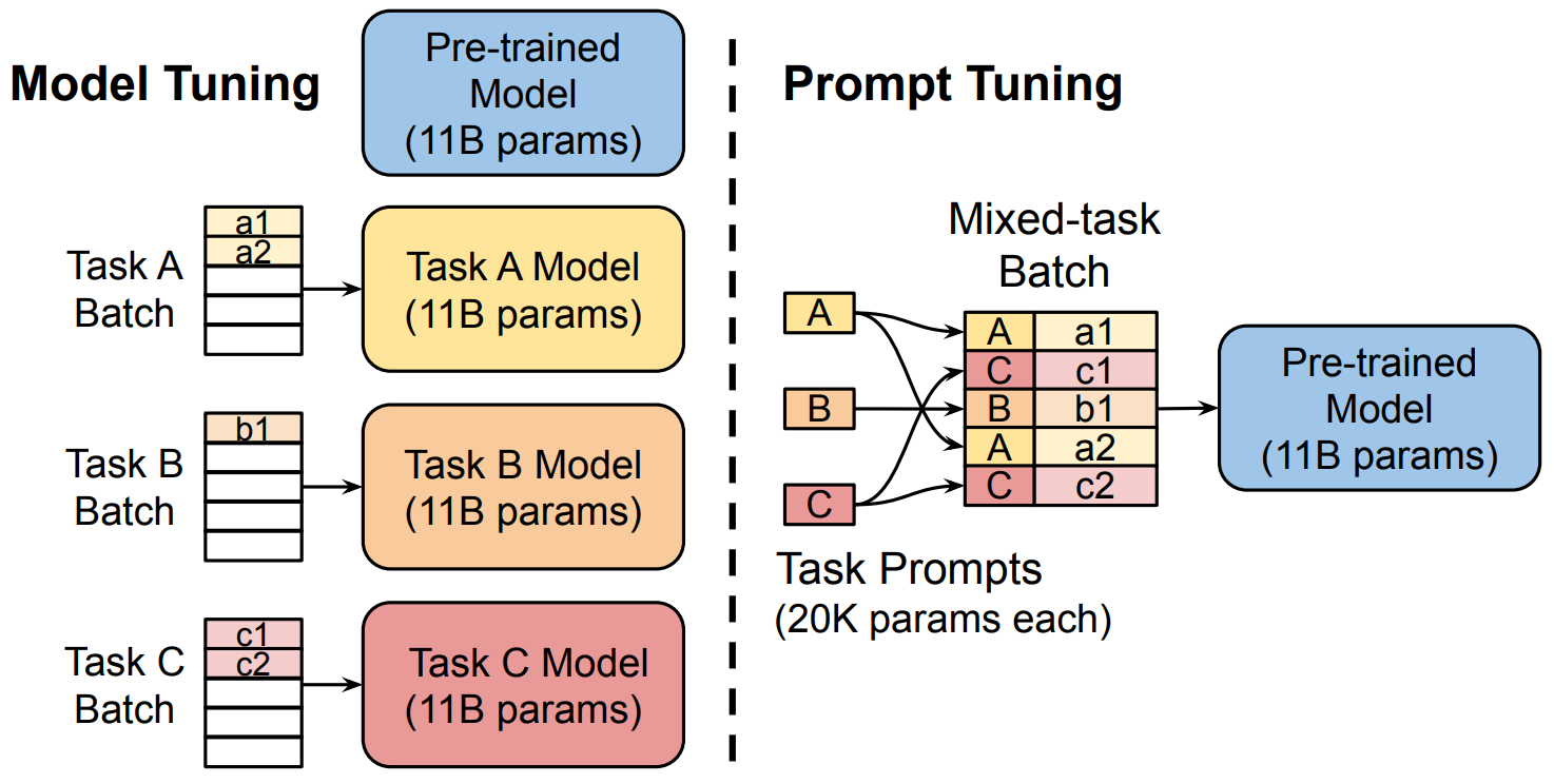 图2.6 Prompt Tuning原理示意图