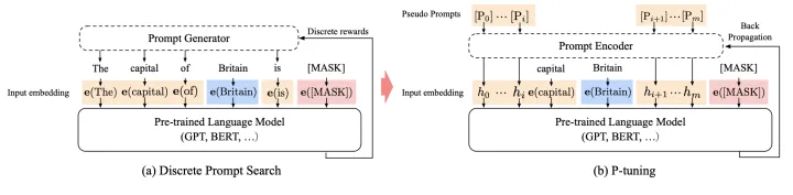 图2.8 P-Tuning原理示意图