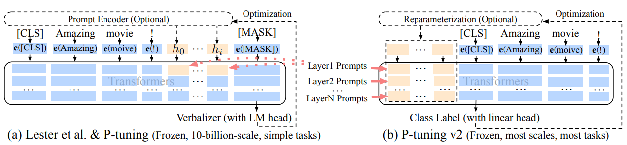 图2.10 P-Tuning v2用于NLU任务的示意图