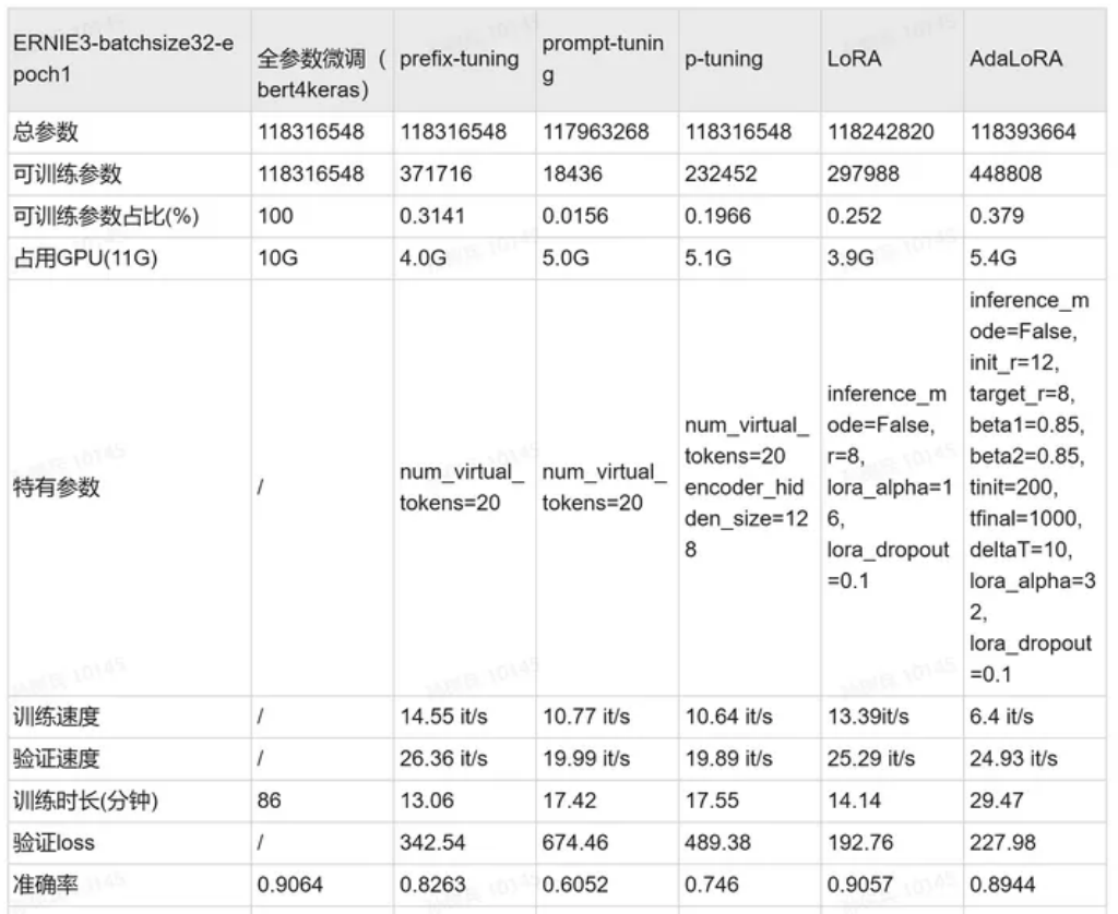 图2.11 使用不同PEFT方法与全参数微调的结果对比图