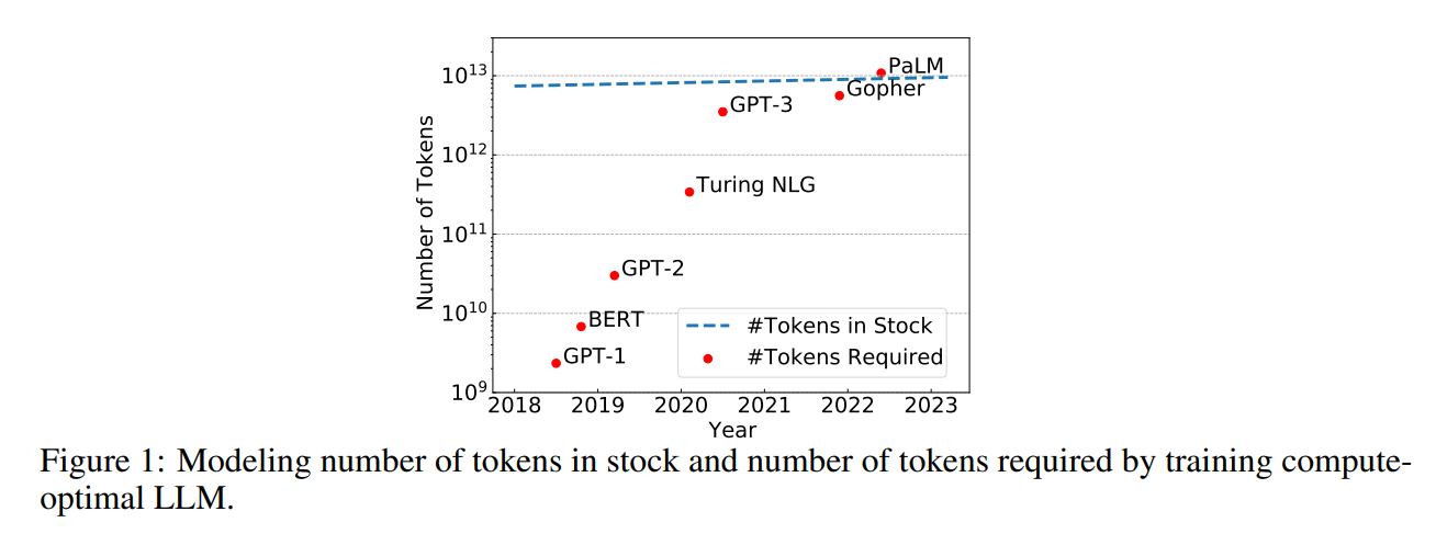 图2.1 模型参数规模增长和目前互联网是可用的数据集Token数量增长情况
