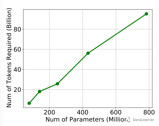 图3.1 模型参数与训练所需Token关系
