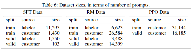 InstructGPT的训练数据构成