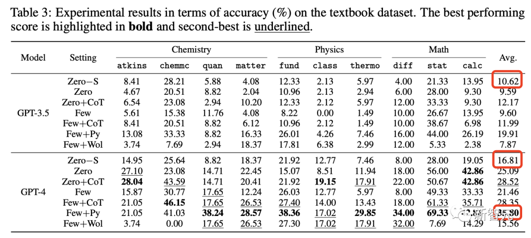 图4.4 开放数据集中准确率的结果