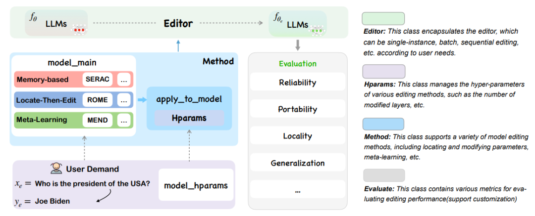 "图2.1 EasyEdit框架示意图"