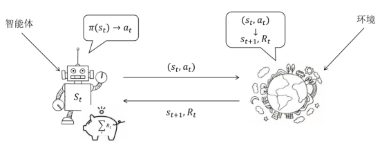 强化学习示意图