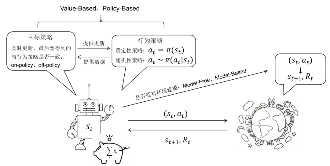 基于价值和基于策略的强化学习方法