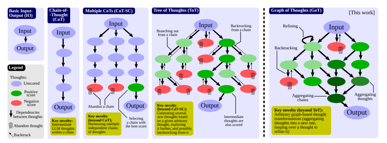 图3.1 GoT和其他提示策略的示意图