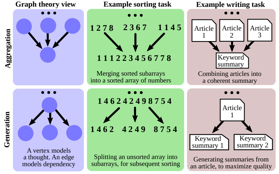 图3.2 聚合和生成思维变换的示例