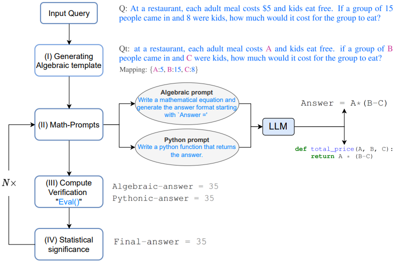 图2.1 MathPrompter 工作流