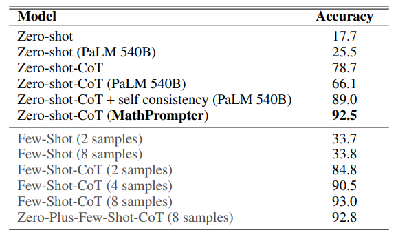 图3.1 MultiArith实验结果