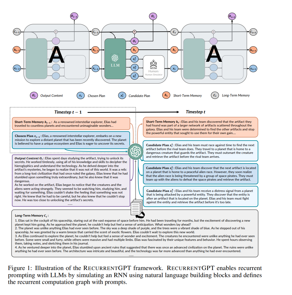 图2.1 RecurrentGPT架构图