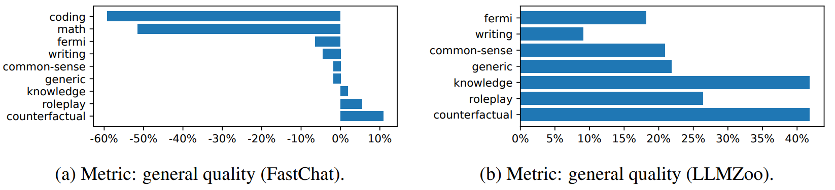 图2.6 生成答案分类比较