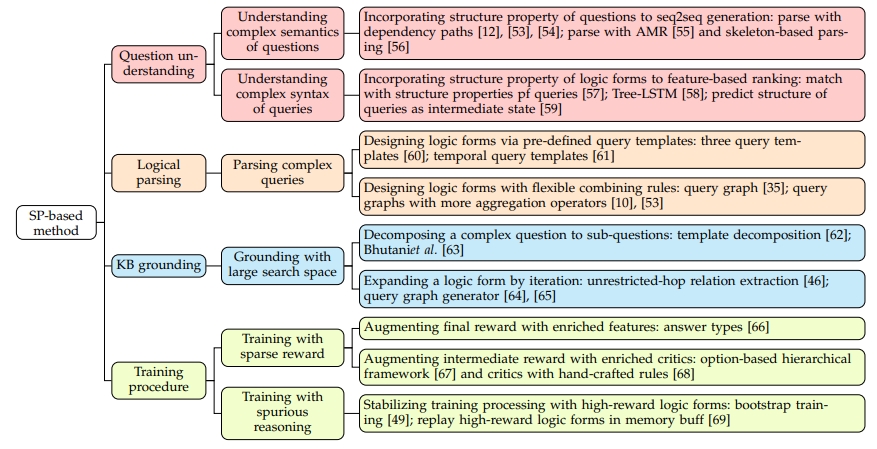 图 2.1 基于语义解析的方法分类