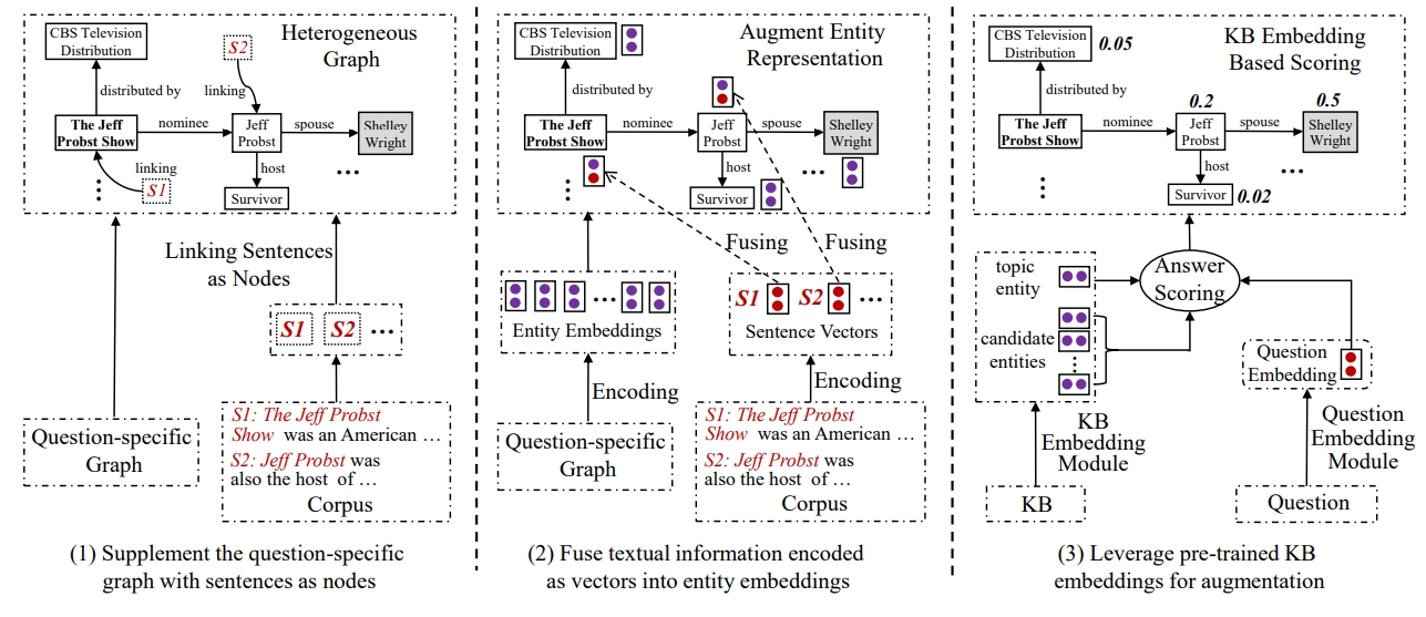图 3.2 补充知识库的三种方法