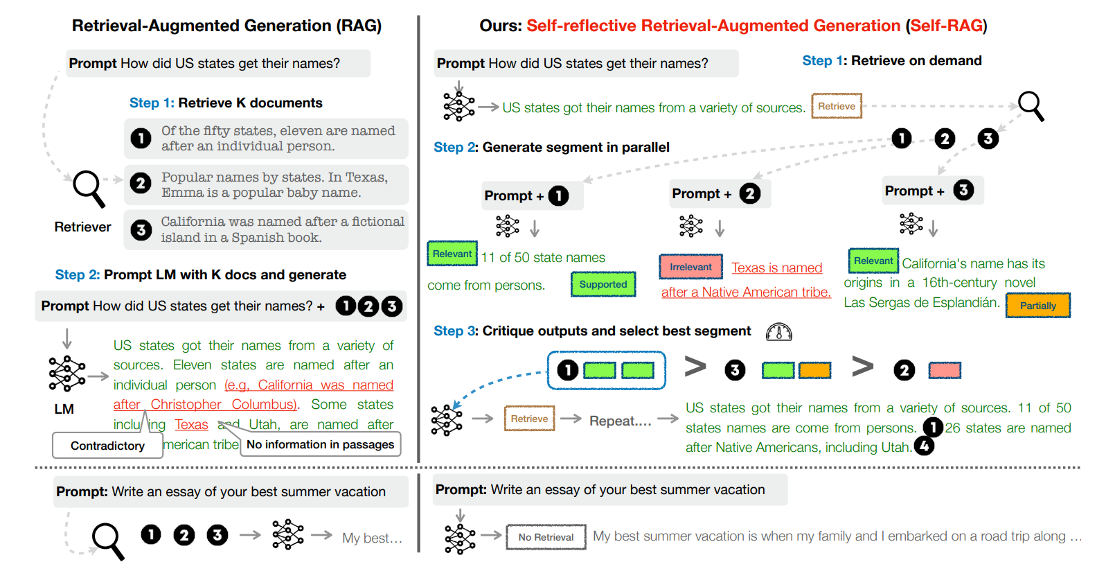 图 2.1 Self-RAG 运作流程